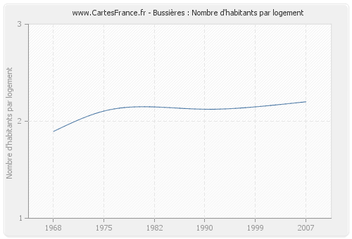 Bussières : Nombre d'habitants par logement