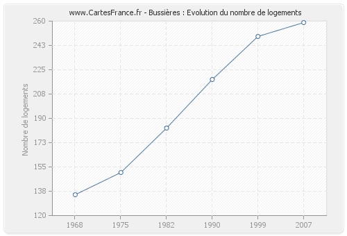 Bussières : Evolution du nombre de logements