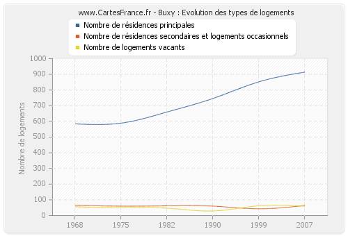 Buxy : Evolution des types de logements