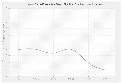 Buxy : Nombre d'habitants par logement