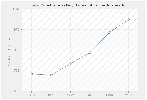 Buxy : Evolution du nombre de logements