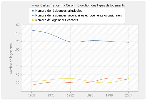 Céron : Evolution des types de logements