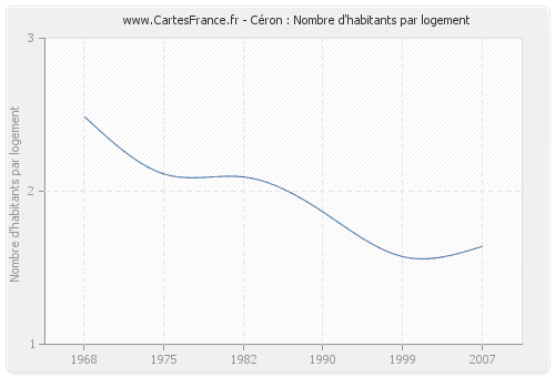 Céron : Nombre d'habitants par logement