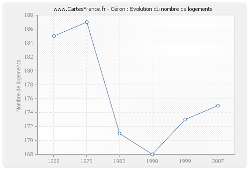 Céron : Evolution du nombre de logements