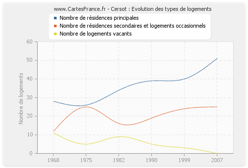 Cersot : Evolution des types de logements