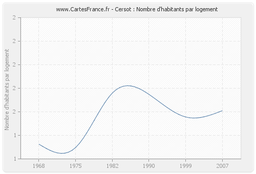 Cersot : Nombre d'habitants par logement