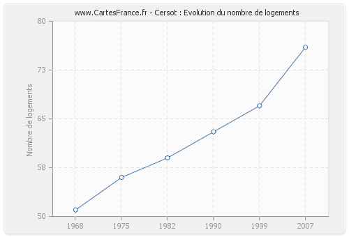 Cersot : Evolution du nombre de logements