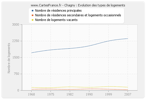 Chagny : Evolution des types de logements