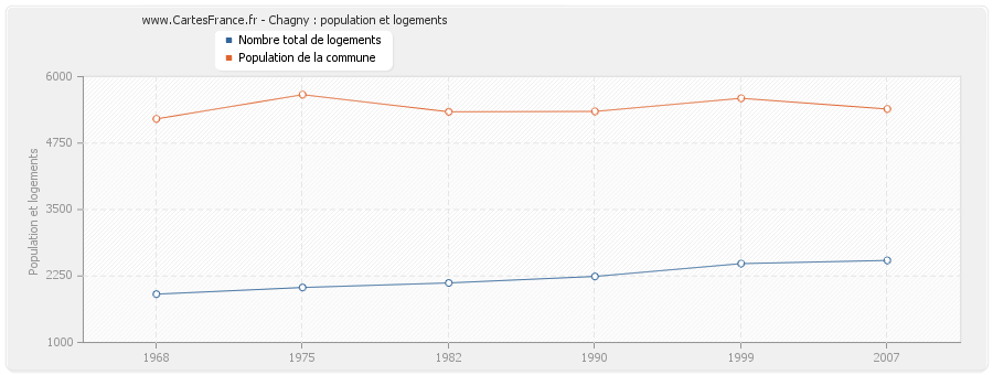 Chagny : population et logements