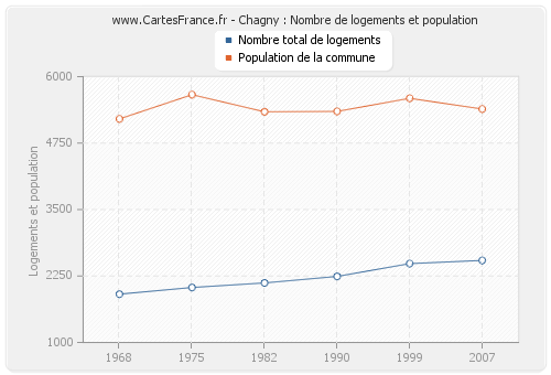 Chagny : Nombre de logements et population
