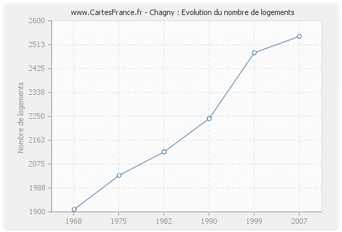Chagny : Evolution du nombre de logements