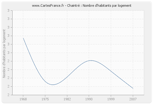 Chaintré : Nombre d'habitants par logement