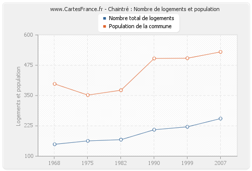 Chaintré : Nombre de logements et population