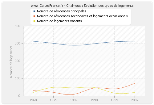 Chalmoux : Evolution des types de logements