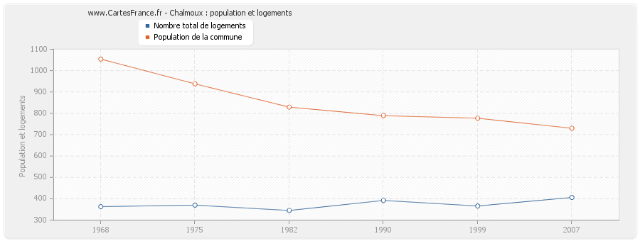 Chalmoux : population et logements