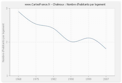 Chalmoux : Nombre d'habitants par logement