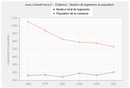 Chalmoux : Nombre de logements et population