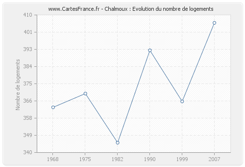 Chalmoux : Evolution du nombre de logements
