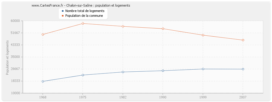 Chalon-sur-Saône : population et logements