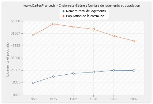 Chalon-sur-Saône : Nombre de logements et population