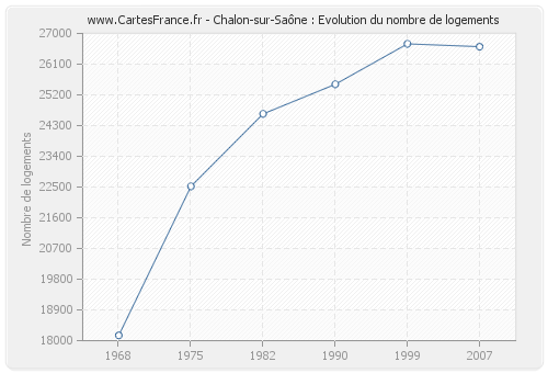 Chalon-sur-Saône : Evolution du nombre de logements