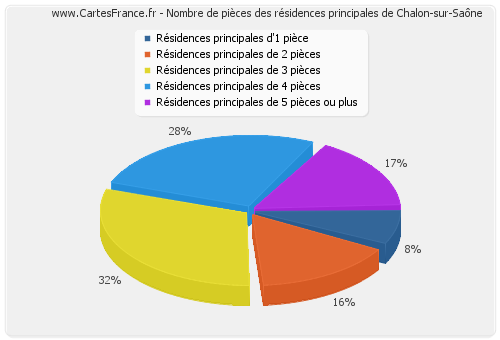 Nombre de pièces des résidences principales de Chalon-sur-Saône