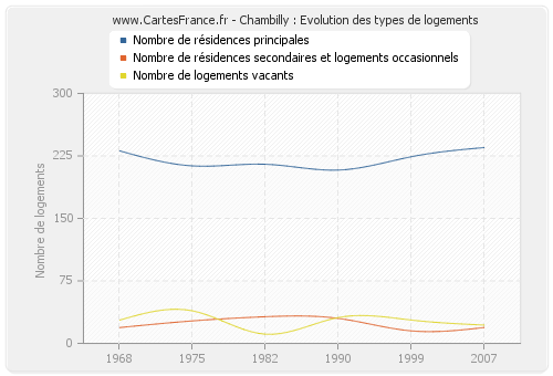 Chambilly : Evolution des types de logements