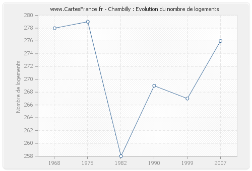 Chambilly : Evolution du nombre de logements