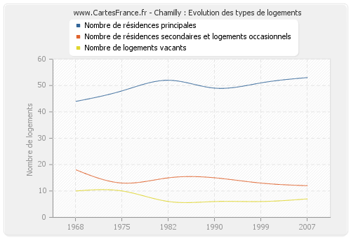 Chamilly : Evolution des types de logements