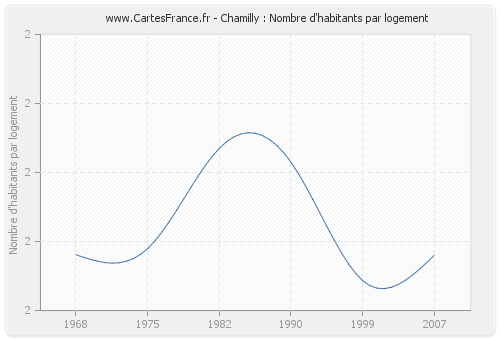 Chamilly : Nombre d'habitants par logement