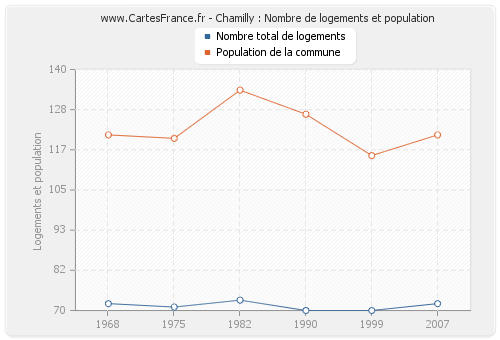 Chamilly : Nombre de logements et population