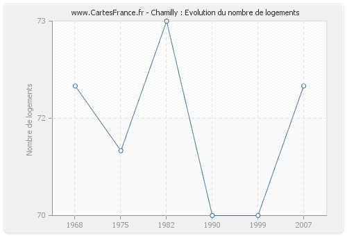 Chamilly : Evolution du nombre de logements