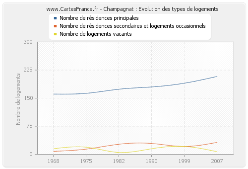 Champagnat : Evolution des types de logements