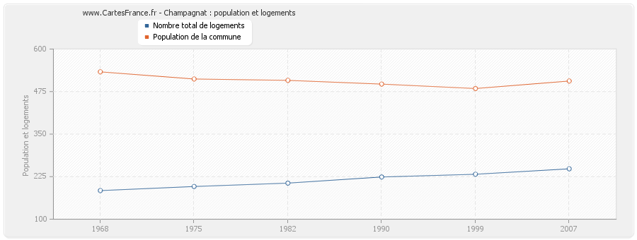 Champagnat : population et logements