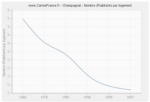 Champagnat : Nombre d'habitants par logement