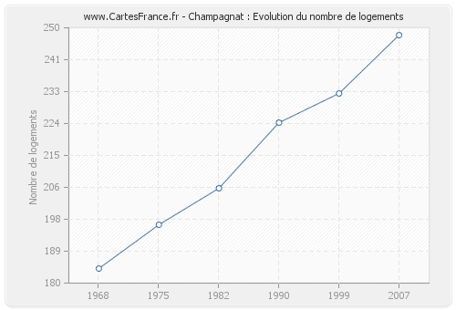 Champagnat : Evolution du nombre de logements
