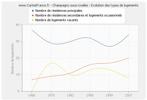 Champagny-sous-Uxelles : Evolution des types de logements