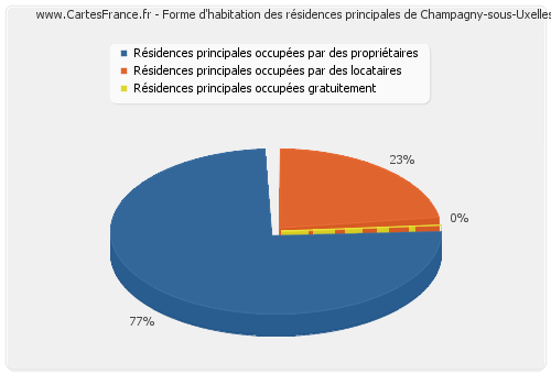 Forme d'habitation des résidences principales de Champagny-sous-Uxelles