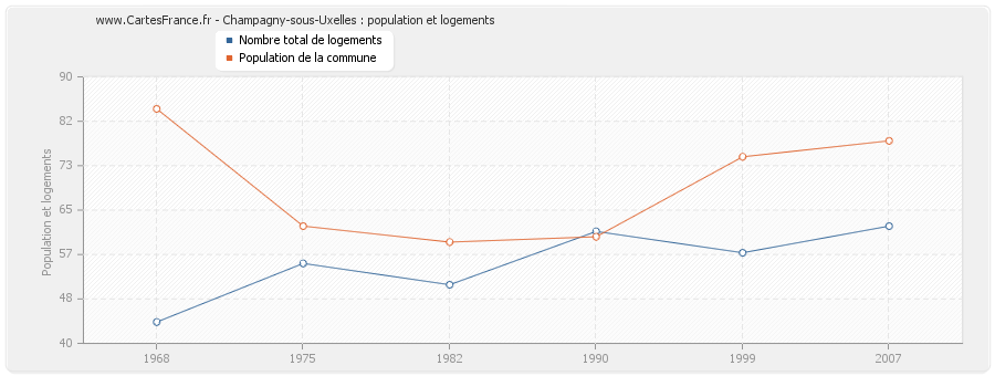 Champagny-sous-Uxelles : population et logements