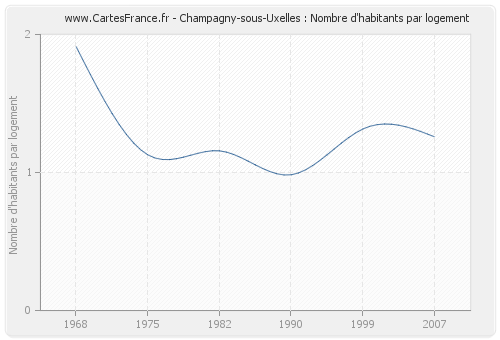 Champagny-sous-Uxelles : Nombre d'habitants par logement