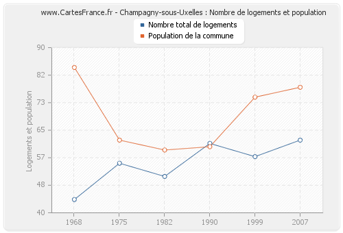 Champagny-sous-Uxelles : Nombre de logements et population
