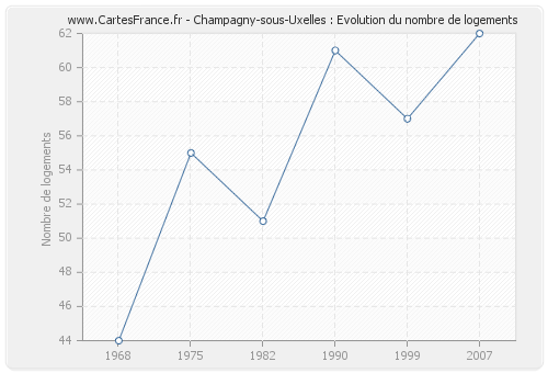 Champagny-sous-Uxelles : Evolution du nombre de logements