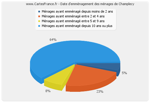 Date d'emménagement des ménages de Champlecy