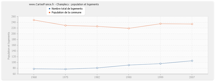 Champlecy : population et logements