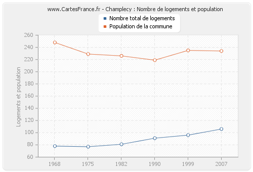 Champlecy : Nombre de logements et population
