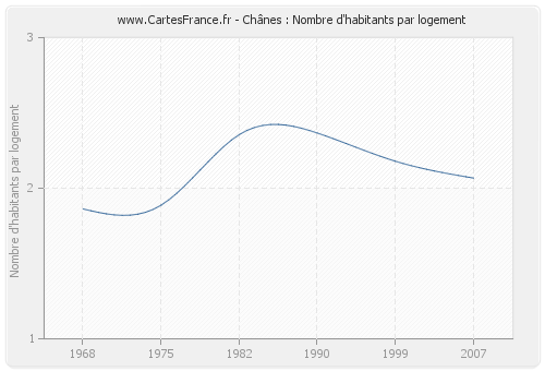 Chânes : Nombre d'habitants par logement