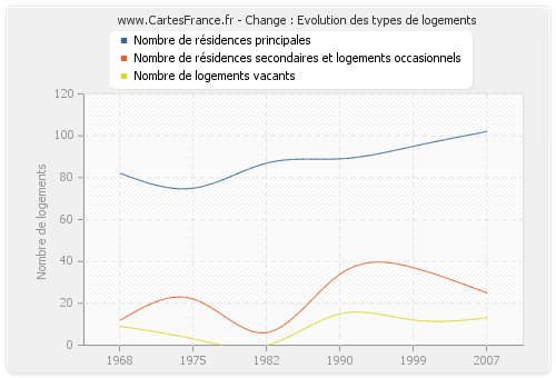 Change : Evolution des types de logements