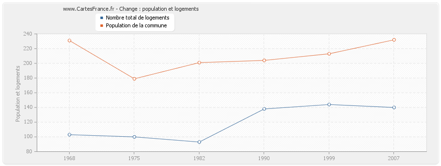 Change : population et logements