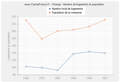 Change : Nombre de logements et population