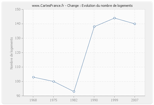 Change : Evolution du nombre de logements